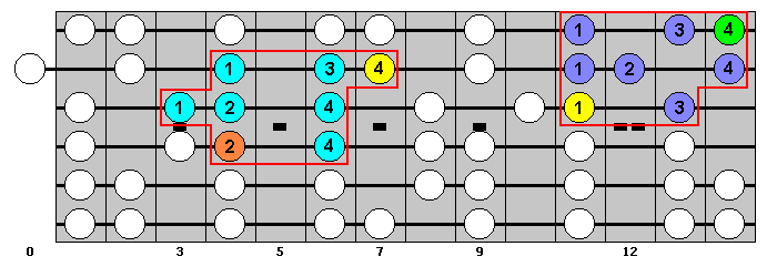 F-sharp Major Scale : Octave Groups 7 and 5 : VisualGuitar.com