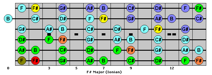 F-sharp Major : VisualGuitar.com