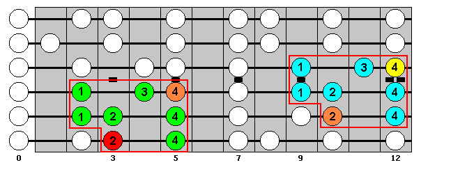 G Major Scale : Octave Groups 1, 3 : VisualGuitar.com