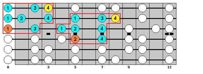 G Major Scale : Octave Groups 7, 5 : VisualGuitar.com