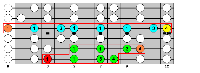 G Major Scale : Octave Groups 9, 8 : VisualGuitar.com