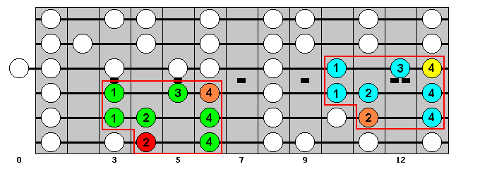 G-sharp Major Scale : Octave Groups 3 and 1 : VisualGuitar.com