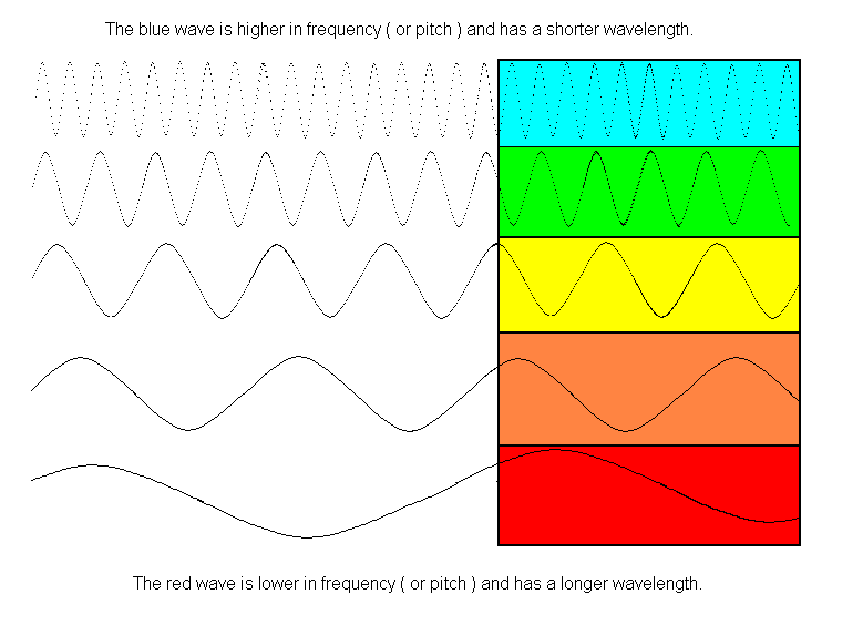 Light Waves as Colors to Human Eye : VisualGuitar.com