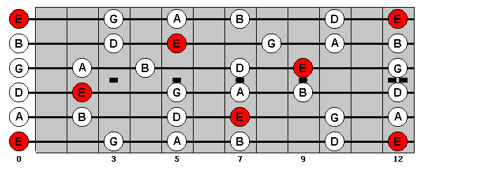 E Minor Pentatonic Scale - VisualGuitar.com: guitar scales, lessons, diagrams, fretboard