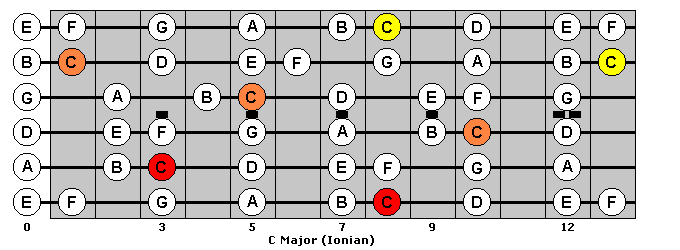 C Major Scale, rainbow roots, clear notes : VisualGuitar.com