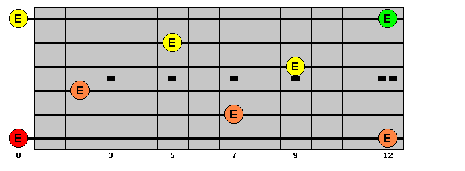 Octaves E : VisualGuitar.com